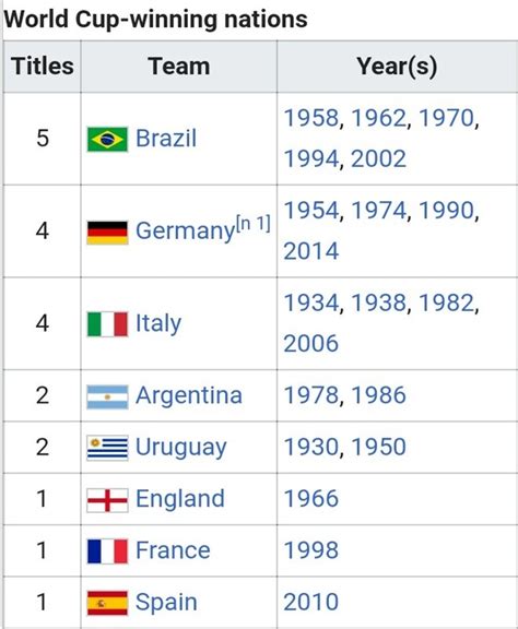 fifa world cups won by brazil